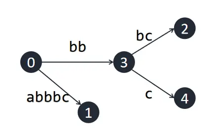 suffix-tree_abbbc1.webp